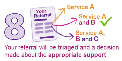 Your referral will be triaged and a decision made about the appropriate support