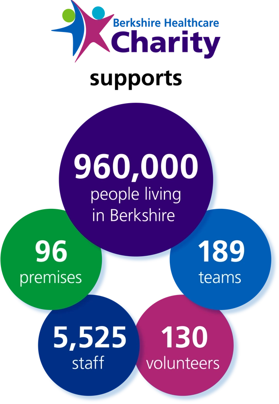 a graphic reading: Berkshire Healthcare Charity supports 960,000 people living in Berkshire; 96 premises; 189 teams; 5,525 staff; 130 volunteers