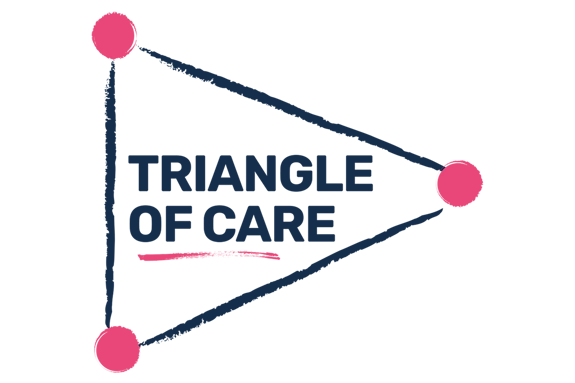 Triangle of care graphic
